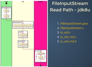 Java File I/O Performance Analysis - Part I - JCConf 2018 | PDF