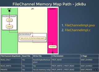 Java File I/O Performance Analysis - Part I - JCConf 2018 | PDF