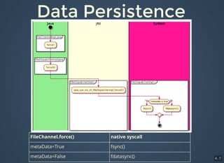 Java File I/O Performance Analysis - Part I - JCConf 2018 | PDF