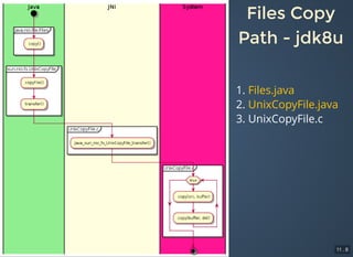 Java File I/O Performance Analysis - Part I - JCConf 2018 | PDF