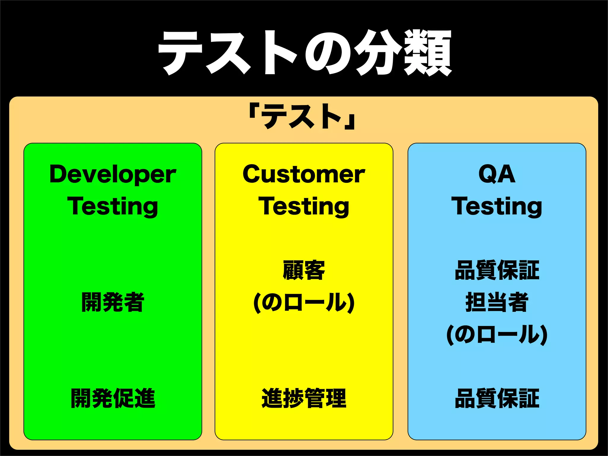 テストの分類
            「テスト」
Developer   Customer     QA
 Testing     Testing   Testing


              顧客        品質保証
  開発者       (のロール)       担当者
                       (のロール)


 開発促進        進捗管理      品質保証
 