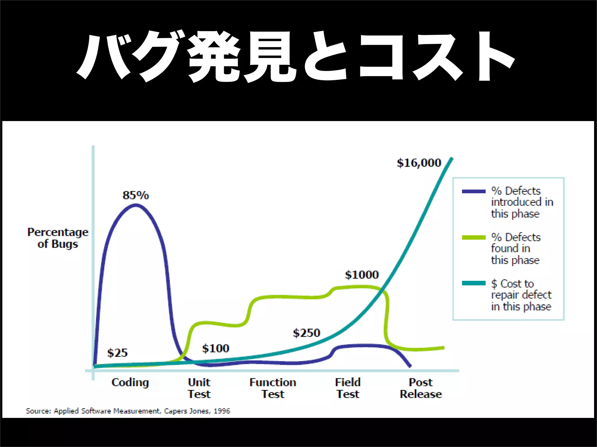 バグ発見とコスト
 