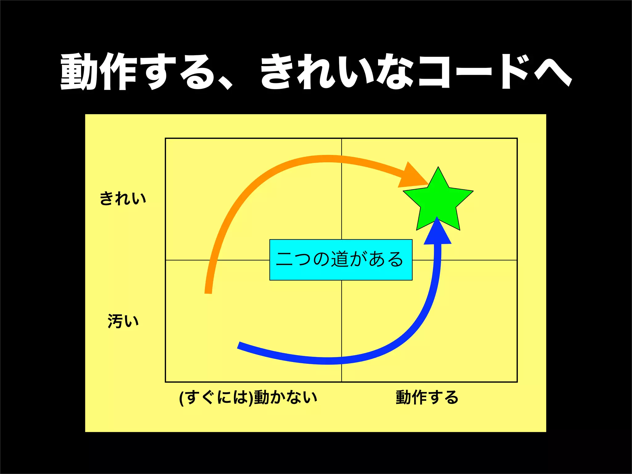 動作する、きれいなコードへ

きれい


            二つの道がある


 汚い



      (すぐには)動かない   動作する
 