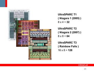 23
UltraSPARC T1
( Niagara 1 (2005) )
8 x 4 = 32
UltraSPARC T2
( Niagara 2 (2007) )
8 x 8 = 64
UltraSPARC T3
( Rainbow Falls )
16 x 8 = 128
 