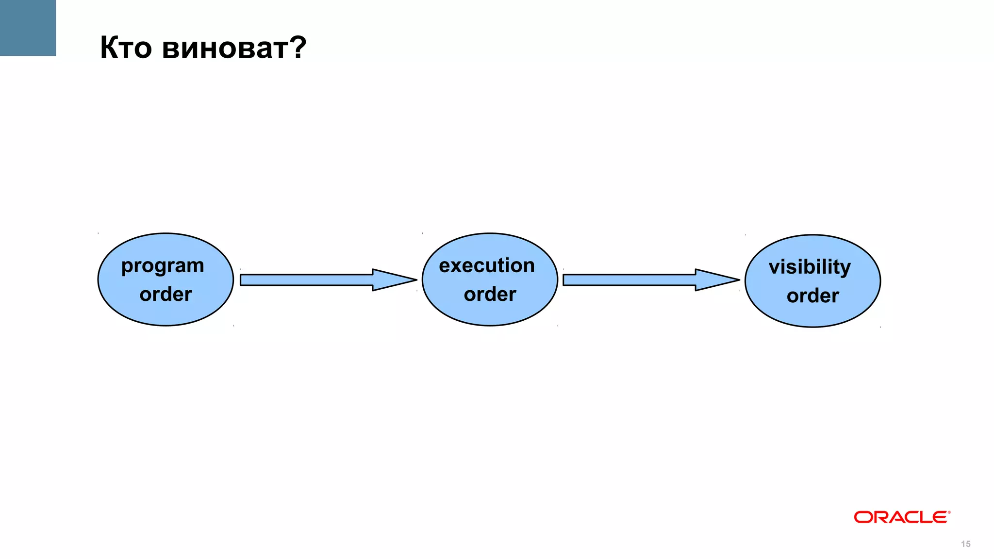 Кто виноват?




 program       execution   visibility
   order         order       order




                                        15
 