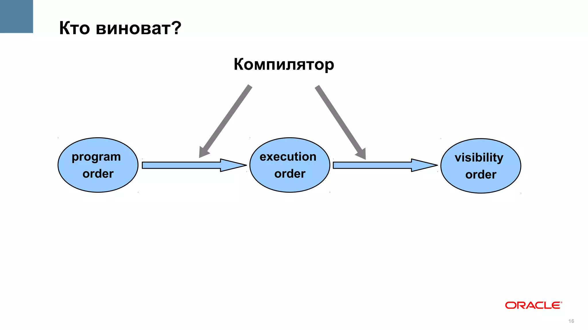 Кто виноват?
               Компилятор




 program         execution   visibility
   order           order       order




                                          16
 