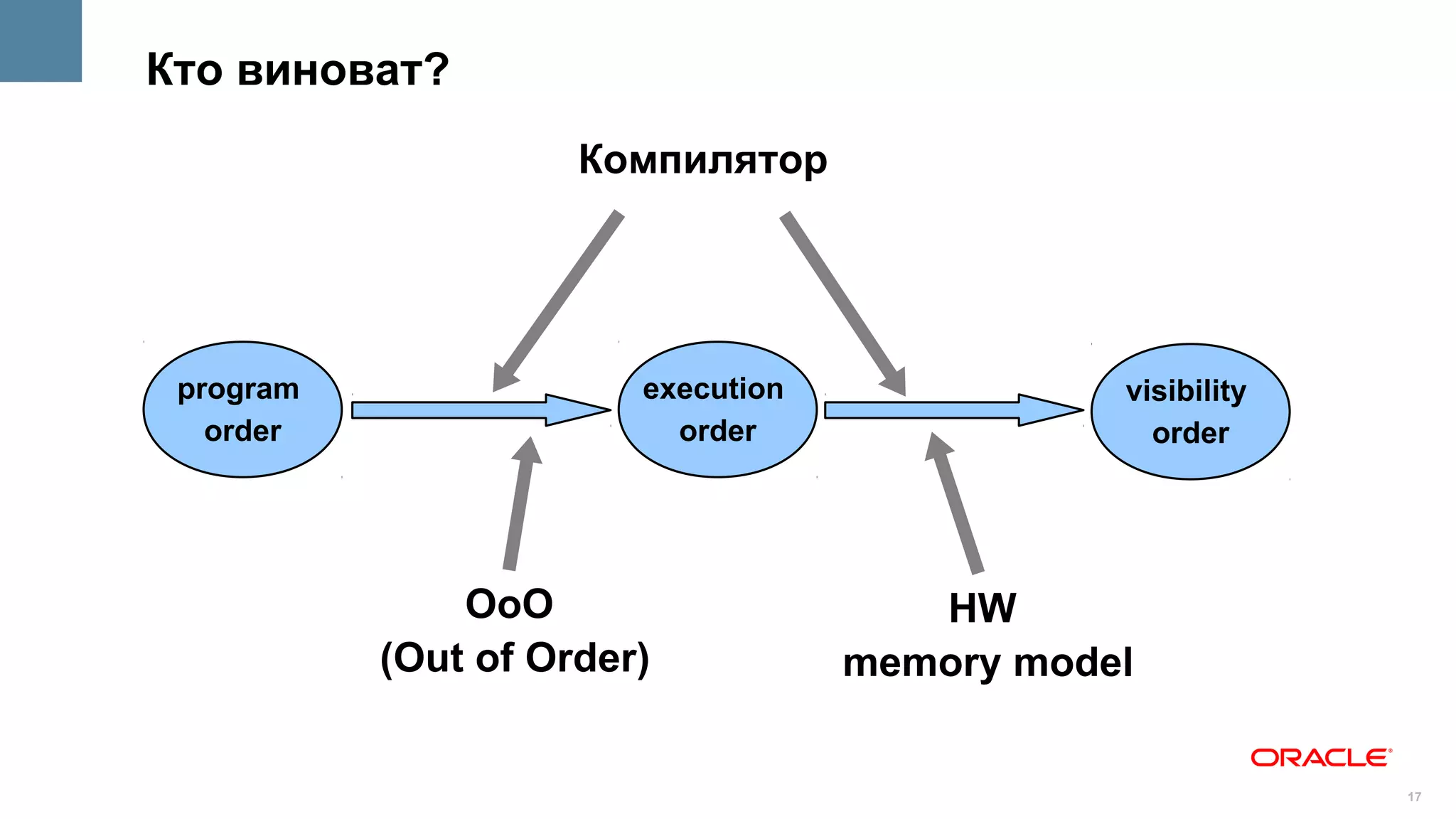 Кто виноват?
                     Компилятор




 program                execution              visibility
   order                  order                  order




               OoO                     HW
           (Out of Order)           memory model


                                                            17
 