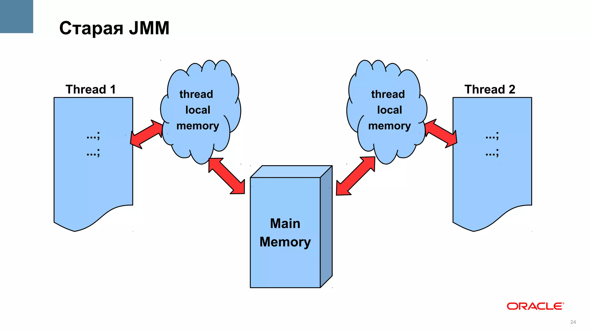 Старая JMM


Thread 1     thread            thread   Thread 2
              local             local
             memory            memory
   ...;                                    ...;
   ...;                                    ...;




                       Main
                      Memory




                                                   24
 