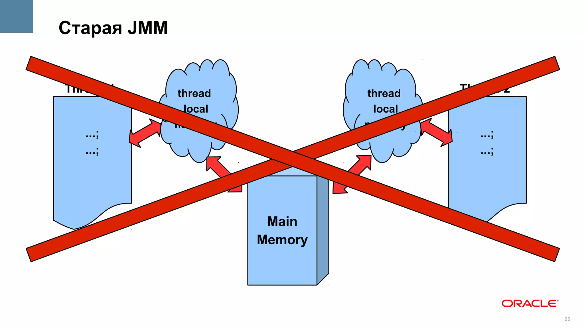 Старая JMM


Thread 1     thread            thread   Thread 2
              local             local
             memory            memory
   ...;                                    ...;
   ...;                                    ...;




                       Main
                      Memory




                                                   25
 