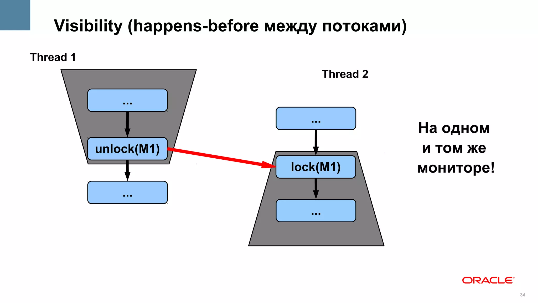 Visibility (happens-before между потоками)
Thread 1
                                         Thread 2

               ...
                                   ...
                                                    На одном
           unlock(M1)                               и том же
                                lock(M1)            мониторе!
               ...
                                   ...




                                                                34
 