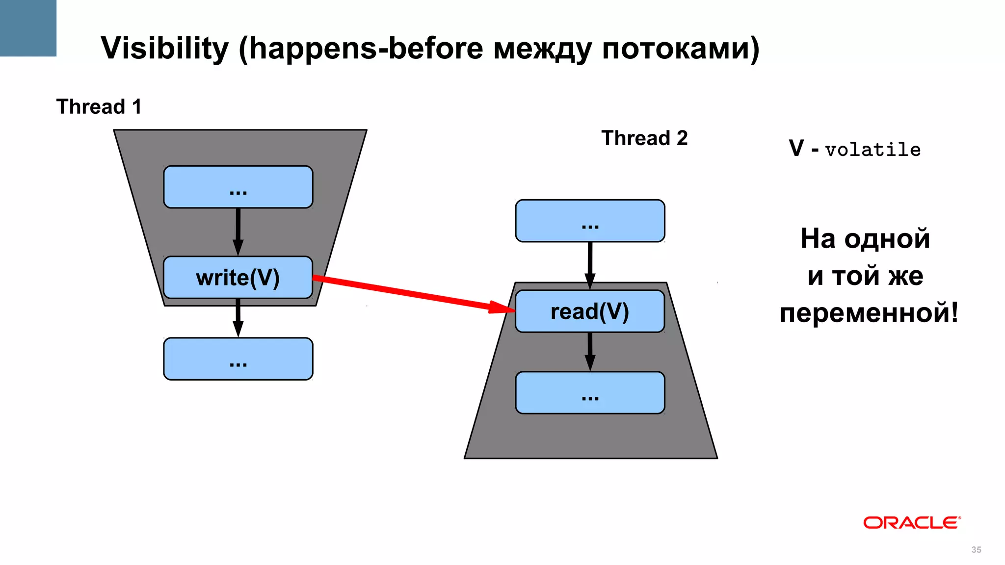 Visibility (happens-before между потоками)
Thread 1
                                        Thread 2
                                                   V - volatile
              ...
                                  ...
                                                    На одной
           write(V)                                  и той же
                                read(V)            переменной!
              ...
                                  ...




                                                                  35
 