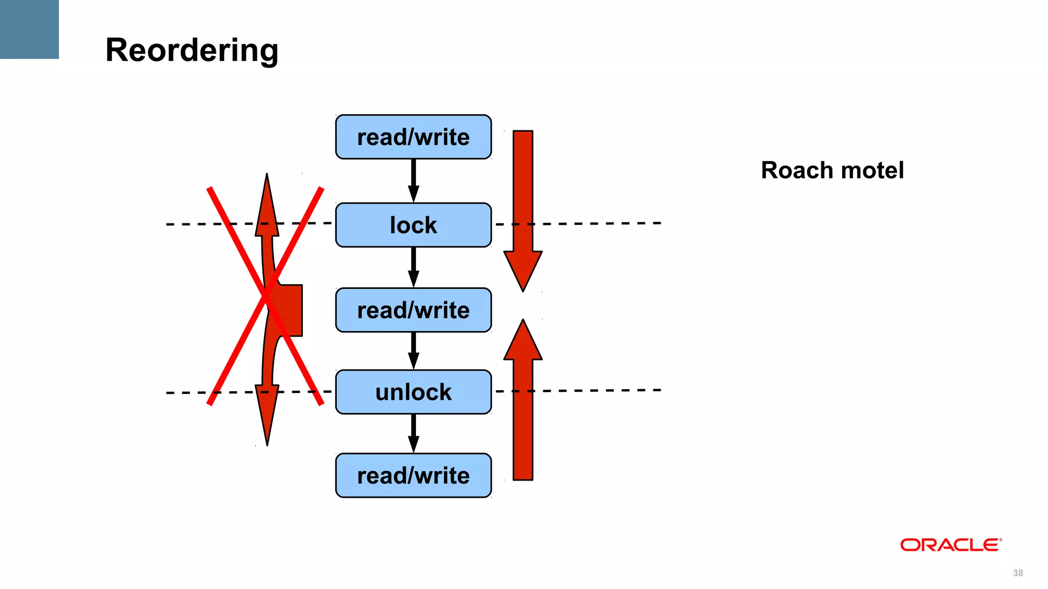 Reordering

             read/write
                          Roach motel

               lock


             read/write


              unlock


             read/write


                                        38
 