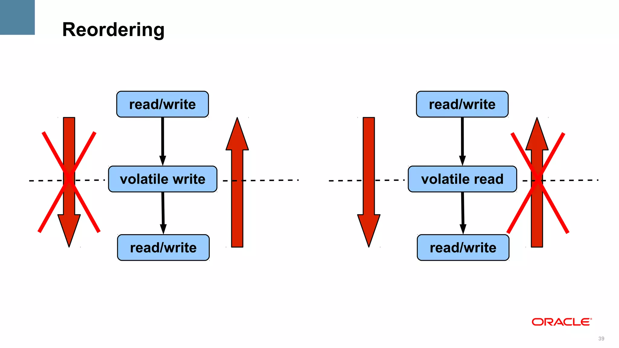 Reordering


      read/write       read/write




     volatile write   volatile read



      read/write       read/write




                                      39
 