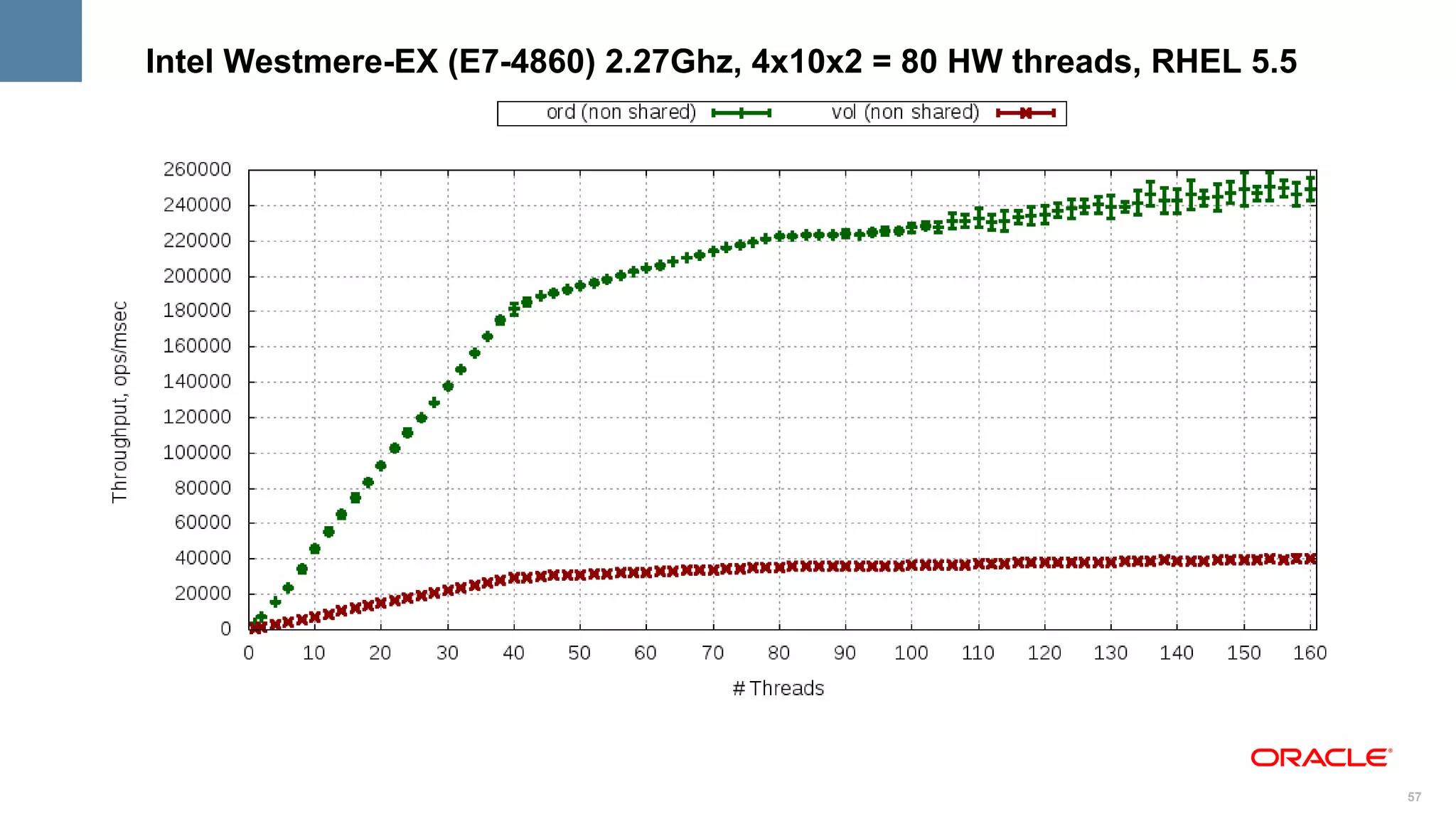 Intel Westmere-EX (E7-4860) 2.27Ghz, 4x10x2 = 80 HW threads, RHEL 5.5




                                                                        57
 