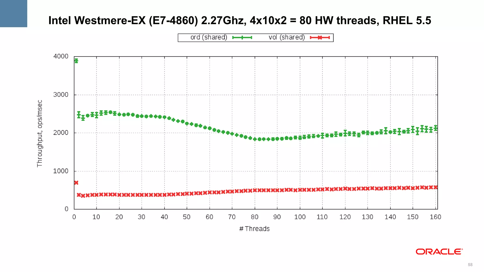 Intel Westmere-EX (E7-4860) 2.27Ghz, 4x10x2 = 80 HW threads, RHEL 5.5




                                                                        58
 