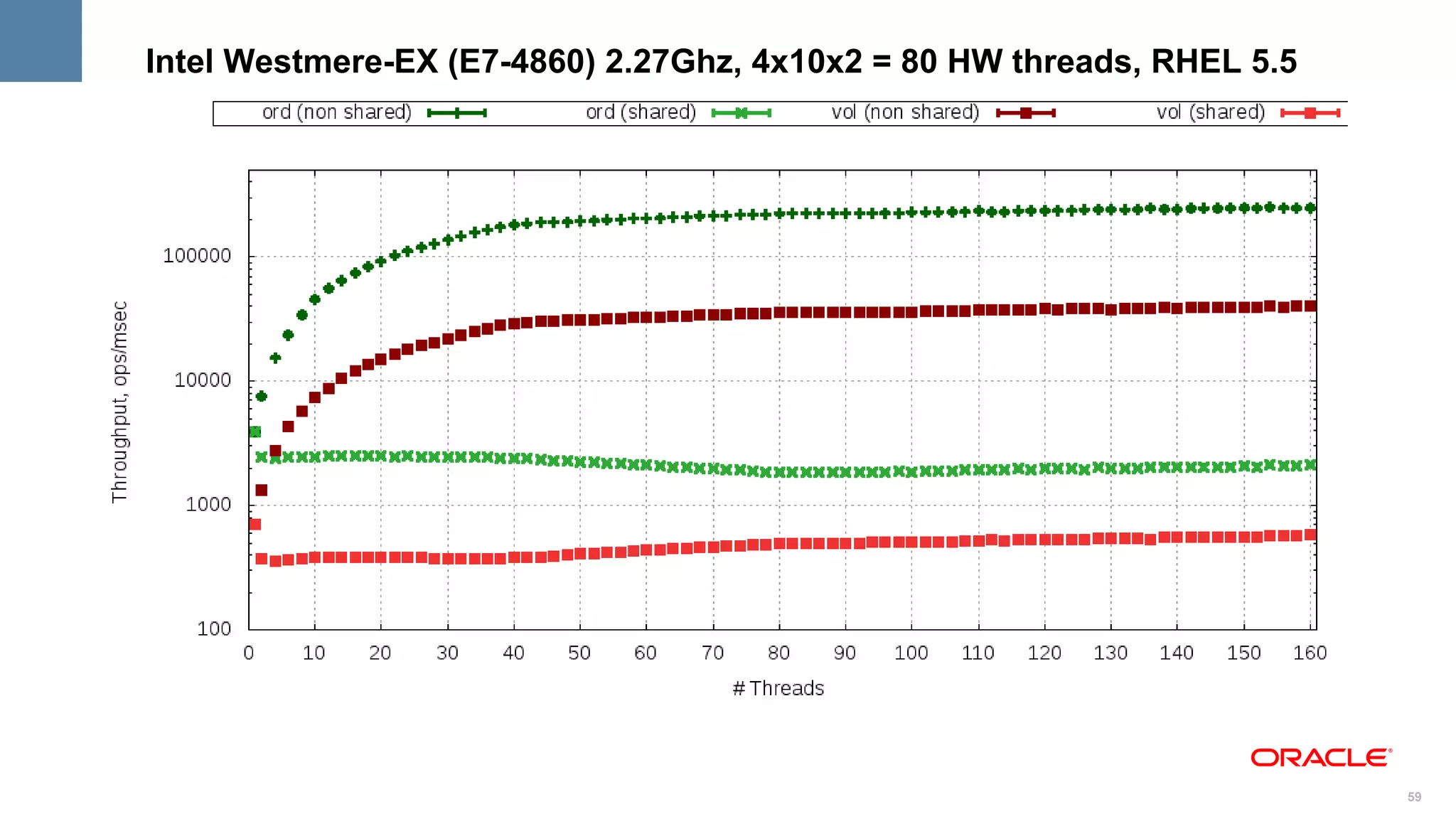 Intel Westmere-EX (E7-4860) 2.27Ghz, 4x10x2 = 80 HW threads, RHEL 5.5




                                                                        59
 