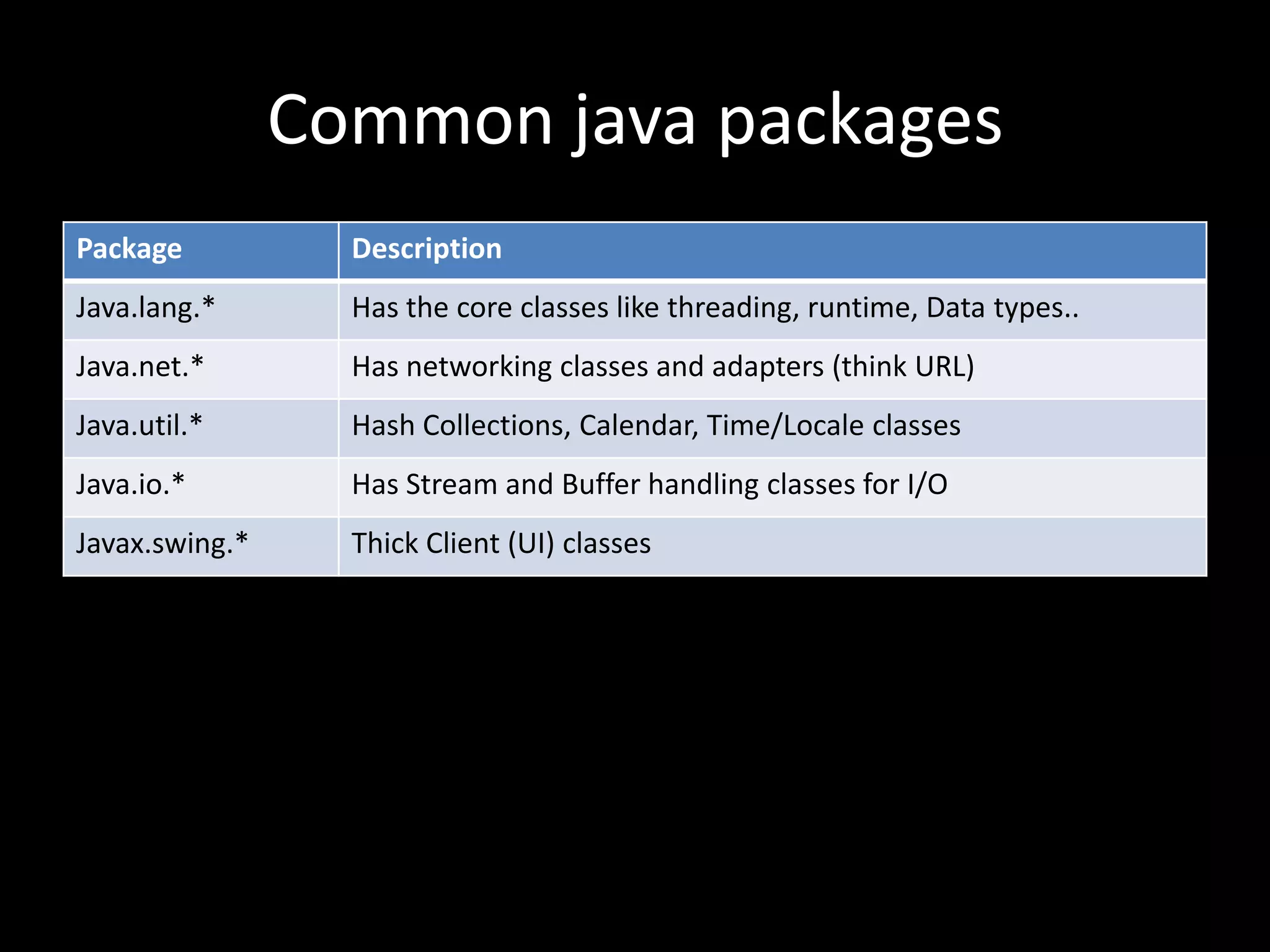 Common java packages
Package           Description
Java.lang.*       Has the core classes like threading, runtime, Data types..
Java.net.*        Has networking classes and adapters (think URL)
Java.util.*       Hash Collections, Calendar, Time/Locale classes
Java.io.*         Has Stream and Buffer handling classes for I/O
Javax.swing.*     Thick Client (UI) classes
 