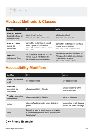 finally {
super.finalize();
}
}
Abstract Methods & Classes
Concept C++ Java
Abstract Method
declared without an
implementation
pure virtual method
virtual void eat(void) = 0;
abstract method
abstract void draw();
Abstract Class
cannot be
instantiated
cannot be instantiated; has at
least 1 pure virtual method
class AB {public: virtual void
f() = 0;};
cannot be instantiated; can have
non-abstract methods
abstract class GraphicObject {}
Interface
no instance fields
no "interface" keyword, but can
mimic a Java interface with
facilities of an abstract class
very similar to abstract class, but
1) supports multiple inheritance;
2) no instance fields
interface TestInterface {}
Accessibility Modifiers
Modifier C++ Java
Public - accessible
by all
no special notes no special notes
Protected -
accessible by
subclasses
also accessible by friends
also accessible within
same package
Private - accessible
by members
also accessible by friends no special notes
default
class default is private; struct default is
public
accessible by all classes
within the same package
other
Friend - a way to grant access to private
& protected members without inheritance
(see below)
C++ Friend Example
https://riptutorial.com/ 143
 
