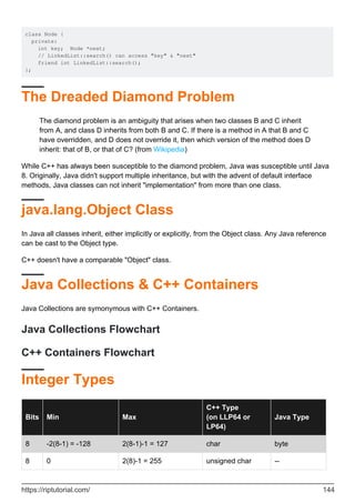 class Node {
private:
int key; Node *next;
// LinkedList::search() can access "key" & "next"
friend int LinkedList::search();
};
The Dreaded Diamond Problem
The diamond problem is an ambiguity that arises when two classes B and C inherit
from A, and class D inherits from both B and C. If there is a method in A that B and C
have overridden, and D does not override it, then which version of the method does D
inherit: that of B, or that of C? (from Wikipedia)
While C++ has always been susceptible to the diamond problem, Java was susceptible until Java
8. Originally, Java didn't support multiple inheritance, but with the advent of default interface
methods, Java classes can not inherit "implementation" from more than one class.
java.lang.Object Class
In Java all classes inherit, either implicitly or explicitly, from the Object class. Any Java reference
can be cast to the Object type.
C++ doesn't have a comparable "Object" class.
Java Collections & C++ Containers
Java Collections are symonymous with C++ Containers.
Java Collections Flowchart
C++ Containers Flowchart
Integer Types
Bits Min Max
C++ Type
(on LLP64 or
LP64)
Java Type
8 -2(8-1) = -128 2(8-1)-1 = 127 char byte
8 0 2(8)-1 = 255 unsigned char --
https://riptutorial.com/ 144
 