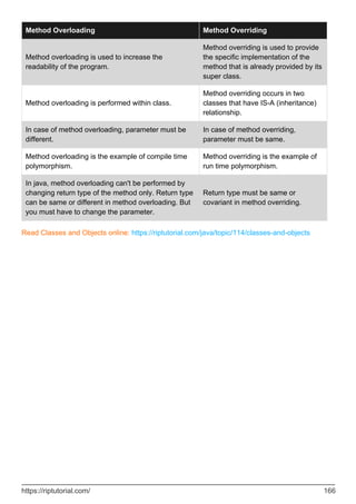 Method Overloading Method Overriding
Method overloading is used to increase the
readability of the program.
Method overriding is used to provide
the specific implementation of the
method that is already provided by its
super class.
Method overloading is performed within class.
Method overriding occurs in two
classes that have IS-A (inheritance)
relationship.
In case of method overloading, parameter must be
different.
In case of method overriding,
parameter must be same.
Method overloading is the example of compile time
polymorphism.
Method overriding is the example of
run time polymorphism.
In java, method overloading can't be performed by
changing return type of the method only. Return type
can be same or different in method overloading. But
you must have to change the parameter.
Return type must be same or
covariant in method overriding.
Read Classes and Objects online: https://riptutorial.com/java/topic/114/classes-and-objects
https://riptutorial.com/ 166
 