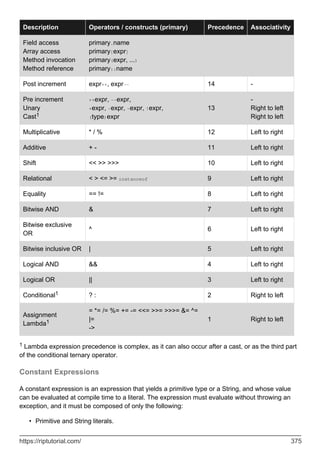 Description Operators / constructs (primary) Precedence Associativity
Field access
Array access
Method invocation
Method reference
primary.name
primary[expr]
primary(expr, ...)
primary::name
Post increment expr++, expr-- 14 -
Pre increment
Unary
Cast1
++expr, --expr,
+expr, -expr, ~expr, !expr,
(type)expr
13
-
Right to left
Right to left
Multiplicative * / % 12 Left to right
Additive + - 11 Left to right
Shift << >> >>> 10 Left to right
Relational < > <= >= instanceof 9 Left to right
Equality == != 8 Left to right
Bitwise AND & 7 Left to right
Bitwise exclusive
OR
^ 6 Left to right
Bitwise inclusive OR | 5 Left to right
Logical AND && 4 Left to right
Logical OR || 3 Left to right
Conditional1 ? : 2 Right to left
Assignment
Lambda1
= *= /= %= += -= <<= >>= >>>= &= ^=
|=
->
1 Right to left
1 Lambda expression precedence is complex, as it can also occur after a cast, or as the third part
of the conditional ternary operator.
Constant Expressions
A constant expression is an expression that yields a primitive type or a String, and whose value
can be evaluated at compile time to a literal. The expression must evaluate without throwing an
exception, and it must be composed of only the following:
Primitive and String literals.
•
https://riptutorial.com/ 375
 