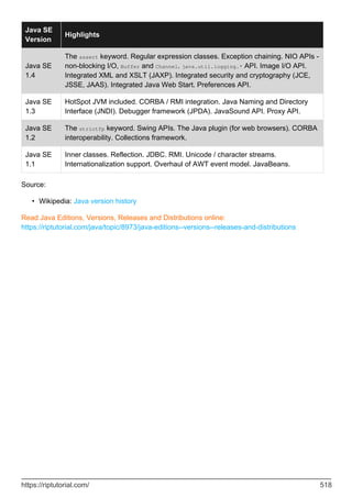 Java SE
Version
Highlights
Java SE
1.4
The assert keyword. Regular expression classes. Exception chaining. NIO APIs -
non-blocking I/O, Buffer and Channel. java.util.logging.* API. Image I/O API.
Integrated XML and XSLT (JAXP). Integrated security and cryptography (JCE,
JSSE, JAAS). Integrated Java Web Start. Preferences API.
Java SE
1.3
HotSpot JVM included. CORBA / RMI integration. Java Naming and Directory
Interface (JNDI). Debugger framework (JPDA). JavaSound API. Proxy API.
Java SE
1.2
The strictfp keyword. Swing APIs. The Java plugin (for web browsers). CORBA
interoperability. Collections framework.
Java SE
1.1
Inner classes. Reflection. JDBC. RMI. Unicode / character streams.
Internationalization support. Overhaul of AWT event model. JavaBeans.
Source:
Wikipedia: Java version history
•
Read Java Editions, Versions, Releases and Distributions online:
https://riptutorial.com/java/topic/8973/java-editions--versions--releases-and-distributions
https://riptutorial.com/ 518
 