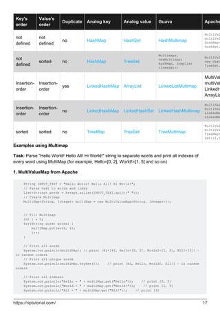 Key's
order
Value's
order
Duplicate Analog key Analog value Guava Apache
not
defined
not
defined
no HashMap HashSet HashMultimap
MultiVal
multiVal
HashMap<
HashSet.
not
defined
sorted no HashMap TreeSet
Multimaps.
newMultimap(
HashMap, Supplier
<TreeSet>)
MultiVal
new Hash
TreeSet.
Insertion-
order
Insertion-
order
yes LinkedHashMap ArrayList LinkedListMultimap
MultiVal
multiVal
LinkedH
ArrayLis
Insertion-
order
Insertion-
order
no LinkedHashMap LinkedHashSet LinkedHashMultimap
MultiVal
multiVal
LinkedHa
LinkedHa
sorted sorted no TreeMap TreeSet TreeMultimap
MultiVal
multiVal
TreeMap<
Set>(),T
Examples using Multimap
Task: Parse "Hello World! Hello All! Hi World!" string to separate words and print all indexes of
every word using MultiMap (for example, Hello=[0, 2], World!=[1, 5] and so on)
1. MultiValueMap from Apache
String INPUT_TEXT = "Hello World! Hello All! Hi World!";
// Parse text to words and index
List<String> words = Arrays.asList(INPUT_TEXT.split(" "));
// Create Multimap
MultiMap<String, Integer> multiMap = new MultiValueMap<String, Integer>();
// Fill Multimap
int i = 0;
for(String word: words) {
multiMap.put(word, i);
i++;
}
// Print all words
System.out.println(multiMap); // print {Hi=[4], Hello=[0, 2], World!=[1, 5], All!=[3]} -
in random orders
// Print all unique words
System.out.println(multiMap.keySet()); // print [Hi, Hello, World!, All!] - in random
orders
// Print all indexes
System.out.println("Hello = " + multiMap.get("Hello")); // print [0, 2]
System.out.println("World = " + multiMap.get("World!")); // print [1, 5]
System.out.println("All = " + multiMap.get("All!")); // print [3]
https://riptutorial.com/ 17
 