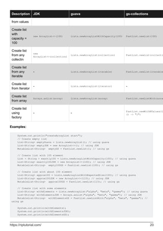 Description JDK guava gs-collections
from values
Create list
with
capacity =
100
new ArrayList<>(100) Lists.newArrayListWithCapacity(100) FastList.newList(100)
Create list
from any
collectin
new
ArrayList<>(collection)
Lists.newArrayList(collection) FastList.newList(collecti
Create list
from any
Iterable
- Lists.newArrayList(iterable) FastList.newList(iterable
Create list
from Iterator
- Lists.newArrayList(iterator) -
Create list
from array
Arrays.asList(array) Lists.newArrayList(array) FastList.newListWith(arra
Create list
using
factory
- -
FastList.newWithNValues(1
() -> "1")
Examples:
System.out.println("createArrayList start");
// Create empty list
List<String> emptyGuava = Lists.newArrayList(); // using guava
List<String> emptyJDK = new ArrayList<>(); // using JDK
MutableList<String> emptyGS = FastList.newList(); // using gs
// Create list with 100 element
List < String > exactly100 = Lists.newArrayListWithCapacity(100); // using guava
List<String> exactly100JDK = new ArrayList<>(100); // using JDK
MutableList<String> empty100GS = FastList.newList(100); // using gs
// Create list with about 100 element
List<String> approx100 = Lists.newArrayListWithExpectedSize(100); // using guava
List<String> approx100JDK = new ArrayList<>(115); // using JDK
MutableList<String> approx100GS = FastList.newList(115); // using gs
// Create list with some elements
List<String> withElements = Lists.newArrayList("alpha", "beta", "gamma"); // using guava
List<String> withElementsJDK = Arrays.asList("alpha", "beta", "gamma"); // using JDK
MutableList<String> withElementsGS = FastList.newListWith("alpha", "beta", "gamma"); //
using gs
System.out.println(withElements);
System.out.println(withElementsJDK);
System.out.println(withElementsGS);
https://riptutorial.com/ 20
 