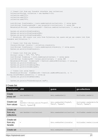 // Create list from any Iterable interface (any collection)
Collection<String> collection = new HashSet<>(3);
collection.add("1");
collection.add("2");
collection.add("3");
List<String> fromIterable = Lists.newArrayList(collection); // using guava
List<String> fromIterableJDK = new ArrayList<>(collection); // using JDK
MutableList<String> fromIterableGS = FastList.newList(collection); // using gs
System.out.println(fromIterable);
System.out.println(fromIterableJDK);
System.out.println(fromIterableGS);
/* Attention: JDK create list only from Collection, but guava and gs can create list from
Iterable and Collection */
// Create list from any Iterator
Iterator<String> iterator = collection.iterator();
List<String> fromIterator = Lists.newArrayList(iterator); // using guava
System.out.println(fromIterator);
// Create list from any array
String[] array = {"4", "5", "6"};
List<String> fromArray = Lists.newArrayList(array); // using guava
List<String> fromArrayJDK = Arrays.asList(array); // using JDK
MutableList<String> fromArrayGS = FastList.newListWith(array); // using gs
System.out.println(fromArray);
System.out.println(fromArrayJDK);
System.out.println(fromArrayGS);
// Create list using fabric
MutableList<String> fromFabricGS = FastList.newWithNValues(10, () ->
String.valueOf(Math.random())); // using gs
System.out.println(fromFabricGS);
System.out.println("createArrayList end");
2 Create Set
Description JDK guava gs-collections
Create
empty set
new HashSet<>() Sets.newHashSet() UnifiedSet.newSet()
Creatre set
from values
new
HashSet<>(Arrays.asList("alpha",
"beta", "gamma"))
Sets.newHashSet("alpha",
"beta", "gamma")
UnifiedSet.newSetWith("a
"beta", "gamma")
Create set
from any
collections
new HashSet<>(collection) Sets.newHashSet(collection) UnifiedSet.newSet(collec
Create set
from any
Iterable
- Sets.newHashSet(iterable) UnifiedSet.newSet(iterab
Create set - Sets.newHashSet(iterator) -
https://riptutorial.com/ 21
 