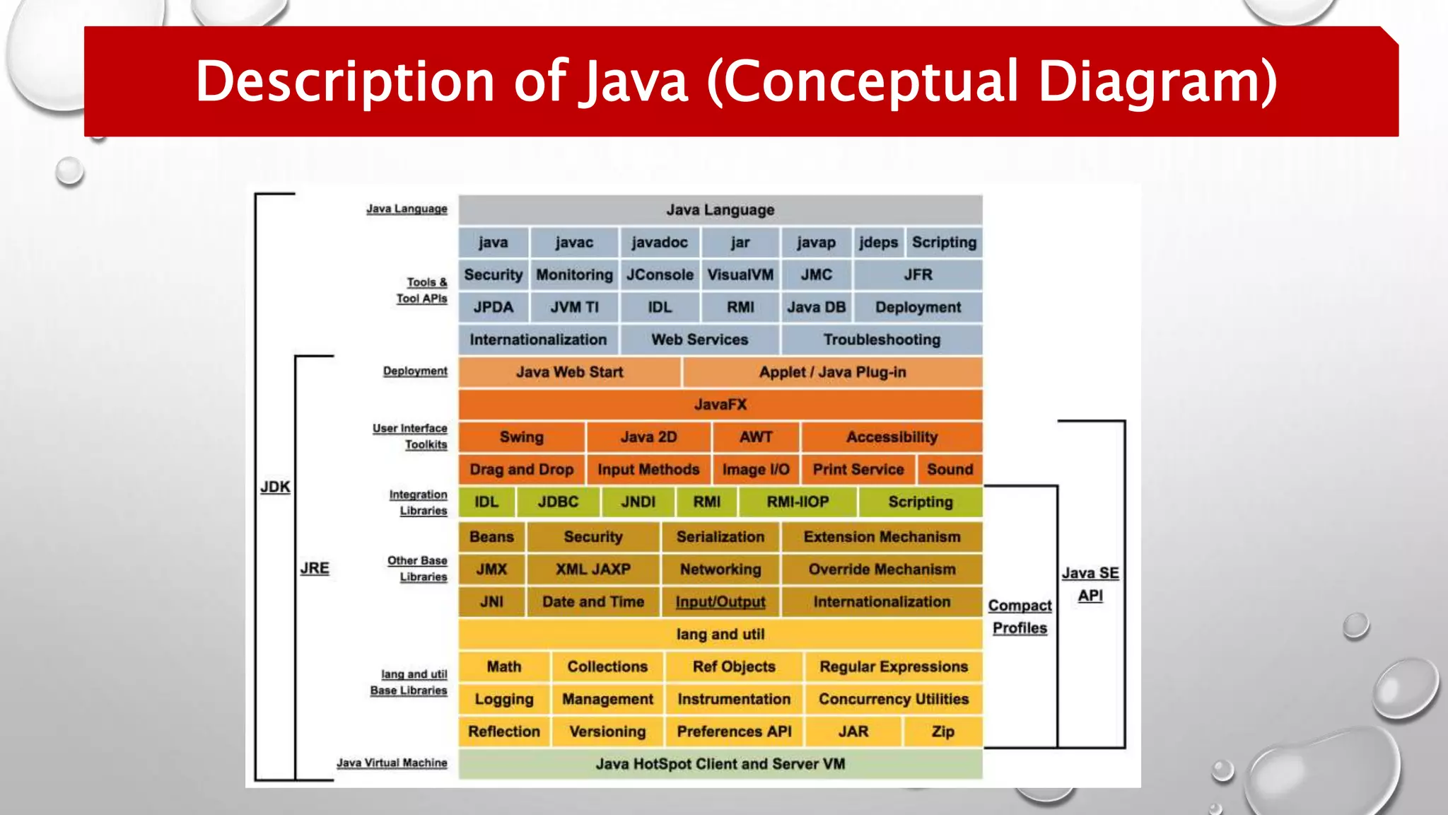 Description of Java (Conceptual Diagram)
 