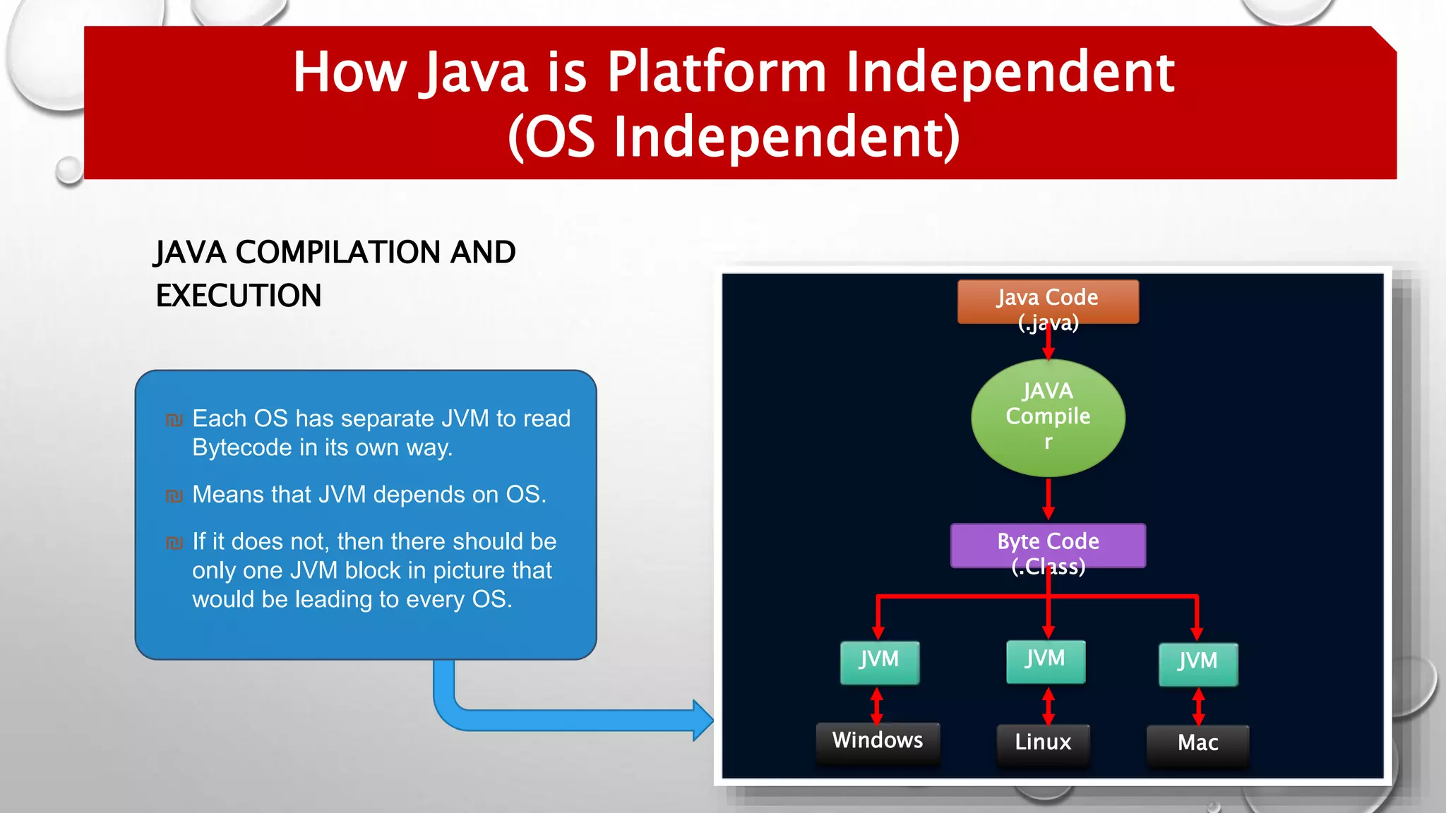 JAVA COMPILATION AND
EXECUTION
₪ Each OS has separate JVM to read
Bytecode in its own way.
₪ Means that JVM depends on OS.
₪ If it does not, then there should be
only one JVM block in picture that
would be leading to every OS.
Java Code
(.java)
JAVA
Compile
r
Byte Code
(.Class)
JVM JVM JVM
Windows Linux Mac
How Java is Platform Independent
(OS Independent)
 