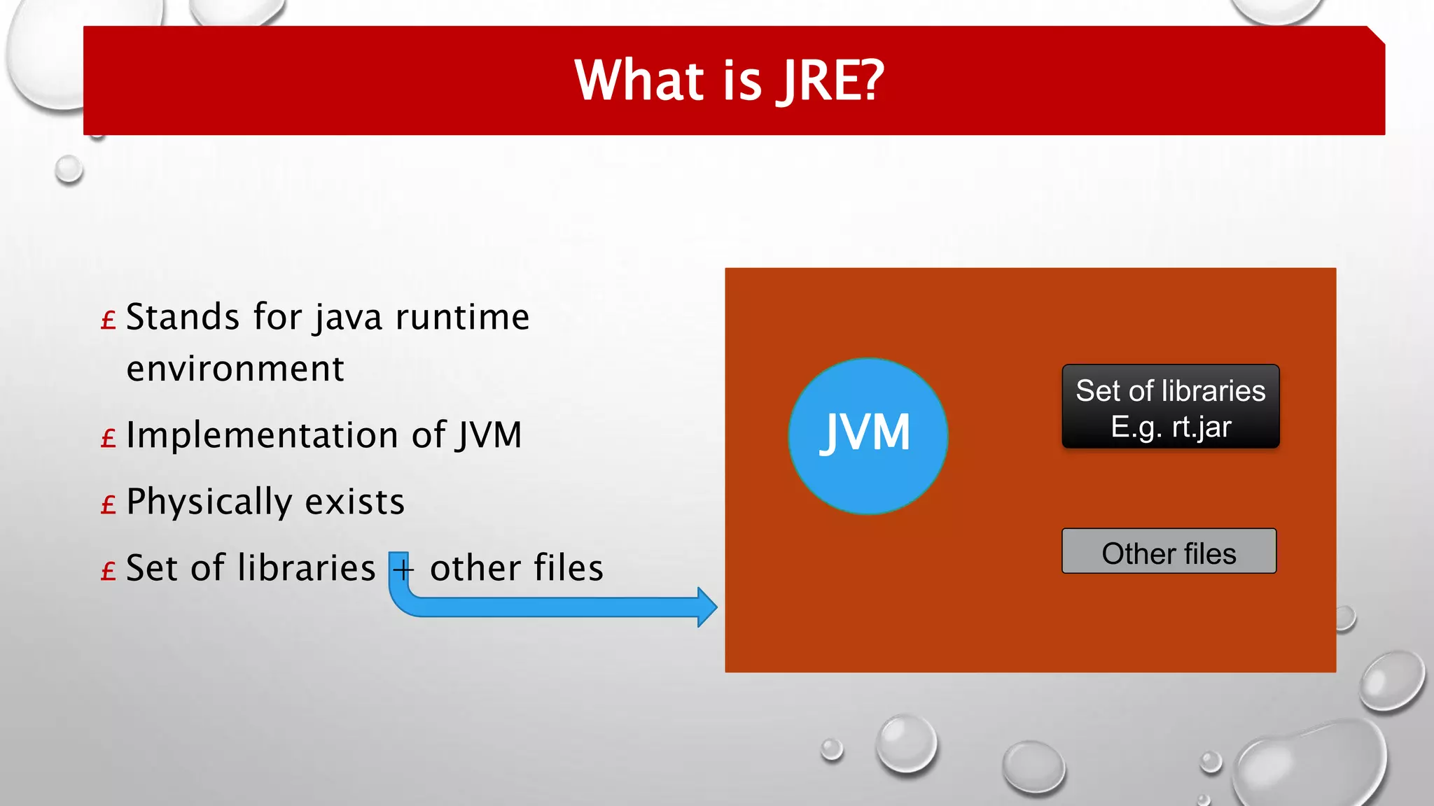 £ Stands for java runtime
environment
£ Implementation of JVM
£ Physically exists
£ Set of libraries + other files
Set of libraries
E.g. rt.jarJVM
Other files
What is JRE?
 
