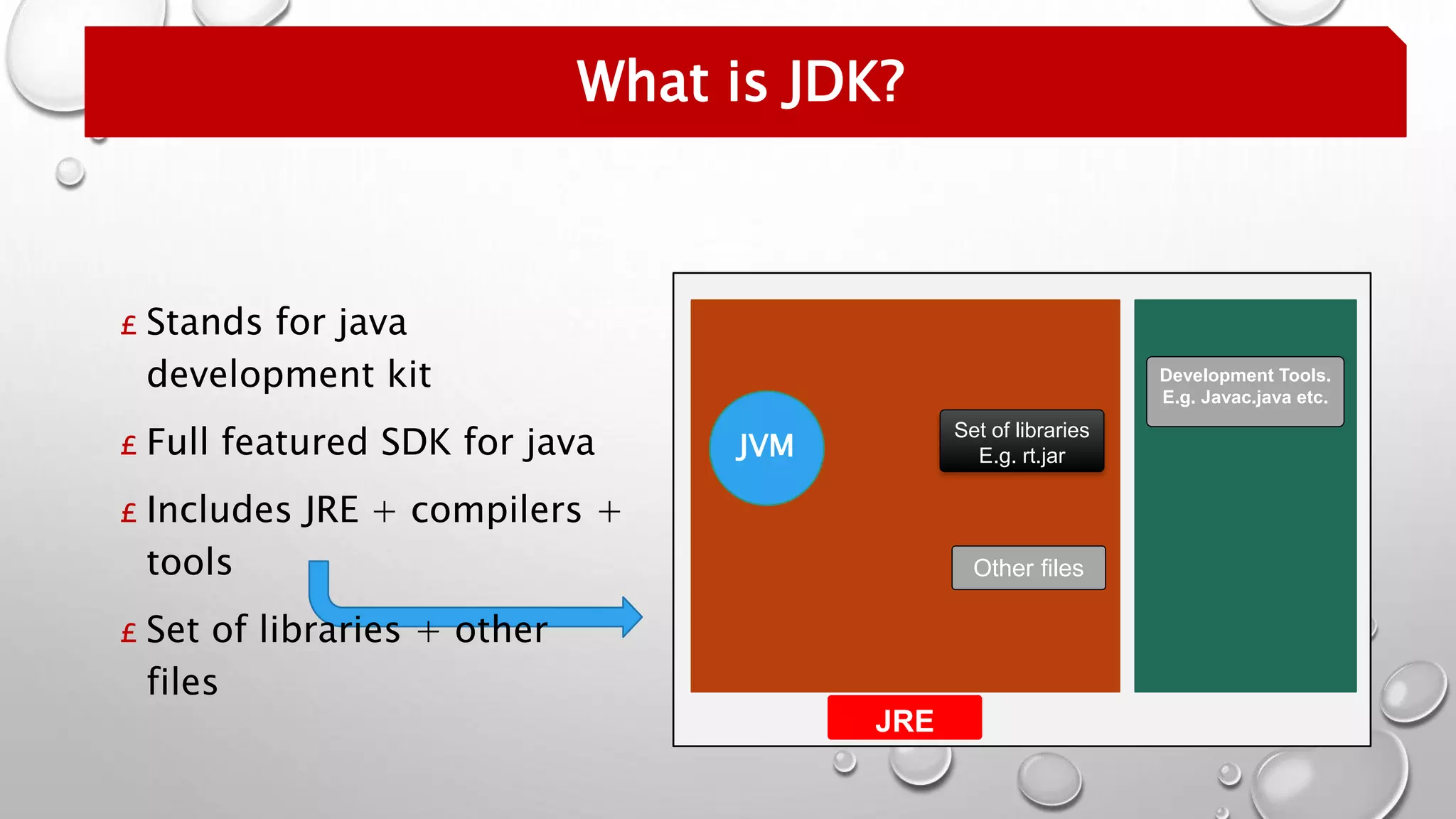 £ Stands for java
development kit
£ Full featured SDK for java
£ Includes JRE + compilers +
tools
£ Set of libraries + other
files
What is JDK?
Set of libraries
E.g. rt.jarJVM
Other files
Development Tools.
E.g. Javac.java etc.
JRE
 