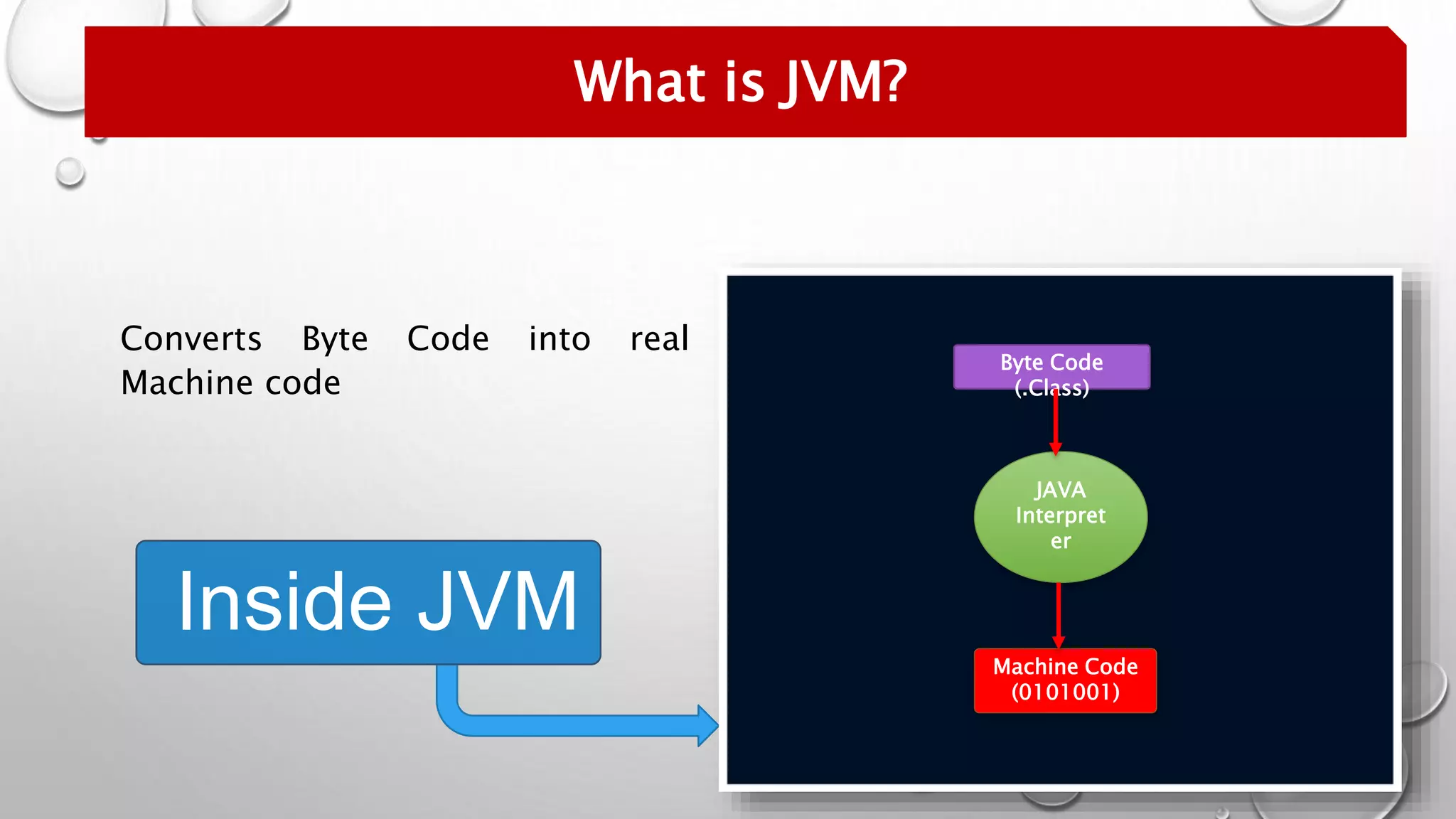 Inside JVM
Machine Code
(0101001)
JAVA
Interpret
er
Byte Code
(.Class)
What is JVM?
Converts Byte Code into real
Machine code
 