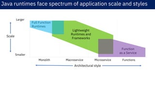 Architectural style
Functions
Monolith Microservice
Scale
Smaller
Larger
Macroservice
Lightweight
Runtimes and
Frameworks
Full Function
Runtimes
Function
as a Service
Java runtimes face spectrum of application scale and styles
 