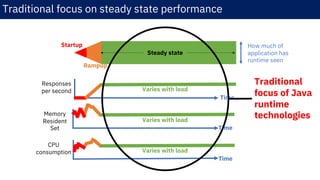 Time
Responses
per second
Startup
Steady state
Time
Memory
Resident
Set
Time
How much of
application has
runtime seen
Varies with load
Varies with load
Varies with load
Traditional
focus of Java
runtime
technologies
Traditional focus on steady state performance
Rampup
CPU
consumption
 
