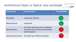 23
Architecture Styles vs Typical Java workloads
Architecture Characteristics Compatibility
Monoliths Long-lived, efficient
Macroservices Long-lived
Microservices
Fast start-up/ramp-up for scaling up
and down (to zero) to meet demand.
Small footprint.
Serverless/Functions Fast start-up (in MS), short-lived
 