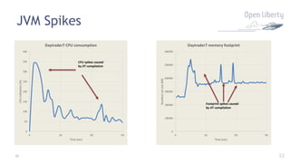 32
JVM Spikes
32
0
50
100
150
200
250
300
350
400
0 30 60 90
CPU
utilization
(%)
Time (sec)
Daytrader7 CPU consumption
CPU spikes caused
by JIT compilation
0
100000
200000
300000
400000
500000
600000
0 30 60 90
Resident
set
size
(KB)
Time (sec)
Daytrader7 memory footprint
Footprint spikes caused
by JIT compilation
 