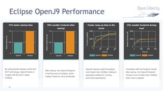 39
Eclipse OpenJ9 Performance
39
 
