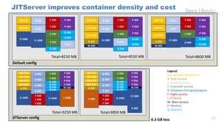 47
JITServer improves container density and cost
Default config
AM 500
B 550
C 550
F 450 P 450
P 450
B 550
F 450
AM 500
A 350
AM 500
M 200
Q 350
P 450
Q 350
D 600
D 1000
F 450
B 550
Q 350
AM 500
AM 500
AM 500
B 550
B 550
A 350
C 550
F 450
M 200
P 450
P 450
P 450
Q 350
Q 350
D 1000
AM 500 B 550
P 450
AM 500
B 550
B 550
C 550
C 550
F 450
F 450 P 450
Q 350
Q 350
D 1000
D 1000
Q 350
AM 250
AM 250
P 250
P 250
F 250
F 250
B 400 C 350
Q 150
Q 150
M 150
AM 250
AM 250
P 250
P 250
F 250
B 400
Q 150
Q 150
J 1200
A 250
B 400
B 400
C 350
D 1000 D 1000
D 600
AM 250
AM 250
P 250
P 250
F 250
F 250
B 400 C 350
Q 150
Q 150
M 150
AM 250
AM 250
P 250
P 250
F 250
B 400
Q 150
Q 150
J 1200
A 250
B 400
B 400
C 350
D 1000
D 1000
JITServer config
Legend:
AM: AcmeAir monolithic
A: Auth service
B: Booking service
C: Customer service
D: Database (mongo/postgres)
F: Flight service
J: JITServer
M: Main service
P: Petclinic
Q: Quarkus
Total=8250 MB Total=8550 MB Total=8600 MB
Total=9250 MB Total=9850 MB
6.3 GB less
47
 