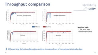48
Throughput comparison
0
200
400
600
800
1000
1200
0 240 480 720 960 1200 1440 1680 1920
Throughput
(pages/sec)
Time (sec)
AcmeAir Microservices
0
200
400
600
800
1000
1200
0 240 480 720 960 1200 1440 1680 1920
Throughput
(pages/sec)
Time (sec)
AcmeAir Monolithic
0
20
40
60
80
100
120
140
160
180
0 240 480 720 960 1200 1440 1680 1920
Throughput
(pages/sec)
Time (sec)
Petclinic
0
500
1000
1500
2000
2500
3000
3500
0 240 480 720 960 1200 1440 1680 1920
Throughput
(pages/sec)
Time (sec)
Quarkus
Machine load:
17.5% from apps
7% from OpenShift
48
è JITServer and default configuration achieve the same level of throughput at steady-state
JITServer Baseline
 