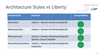 70
Architecture Styles vs Liberty
Architecture Solution Compatibility
Monoliths Liberty + Semeru Runtimes/OpenJ9
Macroservices Liberty + Semeru Runtimes/OpenJ9
Microservices Liberty + Semeru Runtimes/OpenJ9 +
Semeru Cloud Compiler
Serverless/Functions Liberty + Semeru Runtimes/OpenJ9 +
InstantOn
 
