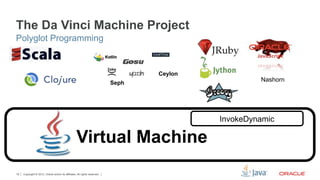 The Da Vinci Machine Project
Polyglot Programming


                                                                                   Ceylon
                                                                            Seph
                                                                                                     Nashorn




                                                                                            InvokeDynamic

                                                    Virtual Machine
19   Copyright © 2012, Oracle and/or its affiliates. All rights reserved.
 