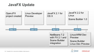 JavaFX Update

     OpenJFX                                                Linux Developer          JavaFX 2.1 for      JavaFX 2.2 for
     project created                                        Preview                  OS X                Linux
                                                                                                         Scene Builder 1.0



              Dec 11                                                        Jan 12        Apr 12              Aug 12

                                                                                       NetBeans 7.2       Linux/ARM Dev
                                                                                       with FX 2.1 and    Preview
                                                                                       Scene Builder      Scene Builder
                                                                                       integration        Linux Dev Preview

38   Copyright © 2012, Oracle and/or its affiliates. All rights reserved.
 