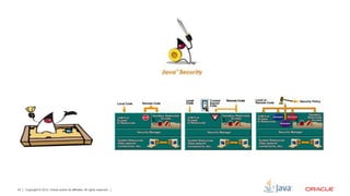 42   Copyright © 2012, Oracle and/or its affiliates. All rights reserved.
 