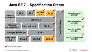 Java EE 7 – Specification Status
                                                                              ✔           ✔          ✔                         ✔
                                                                                   JAX-RS
                                      JSP 2.2                        JSF 2.2         2.0
                                                                                                EL 3.0                                Java Caching API
  Portable                                                                                                                               (JSR 107)
 Extensions                                                                                          ✔




                                                                                                         Bean Validation 1.1
                                                                            Servlet 3.1                                                                   ✔
                                                                                                                                     Batch Applications

   Common
                                                                                                     ✔                                   (JSR 352)

                 Interceptors 1.1                                                         CDI 1.1                                                         ✔
 Annotations 1.1
                                                                                                                                     Java API for JSON
                                                                                                     ✔                                   (JSR 353)
     Managed Beans 1.0                                                              EJB 3.2
                                                                                                                                                          ✔
 Connector
                                                                    ✔                                ✔                             Java API for WebSocket
                                             JPA 2.1                          JTA 1.2         JMS 2.0                                    (JSR 356)
    1.6


✔        Early/Public Drafts Available


60   Copyright © 2012, Oracle and/or its affiliates. All rights reserved.
 