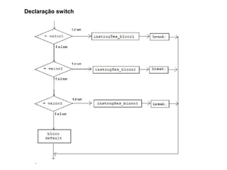 Outra maneira de indicar uma condição é através de uma
declaração switch. A construção switch permite que uma
única variável inteira tenha múltiplas possibilidades de
finalização. A declaração switch possui a seguinte forma:
Declaração switch
switch (variável_inteira) {
case valor1:
instrução1; //
instrução2; // bloco 1
... //
break;
case valor2:
instrução1; //
instrução2; // bloco 2
... //
break;
default:
instrução1; //
instrução2; // bloco n
... //
break;
}
 