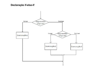 Declaração if-else-if
 
