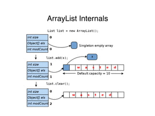 ArrayList Internals
 