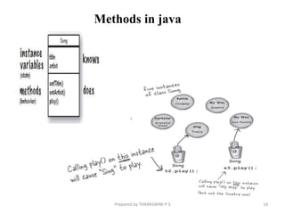 Methods in java
14
Prepared by THAPASWINI P S
 